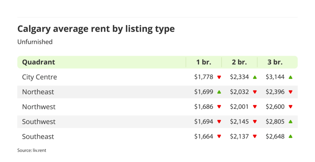 average rent for unfurnished units by quadrant in Calgary, Alberta via the September 2024 liv rent report