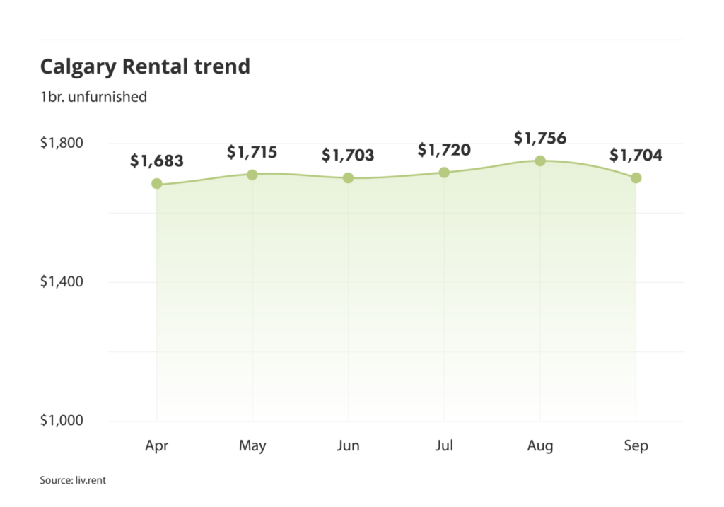 Calgary rent trend for unfurnished one bedroom units as of the September 2024 liv rent report
