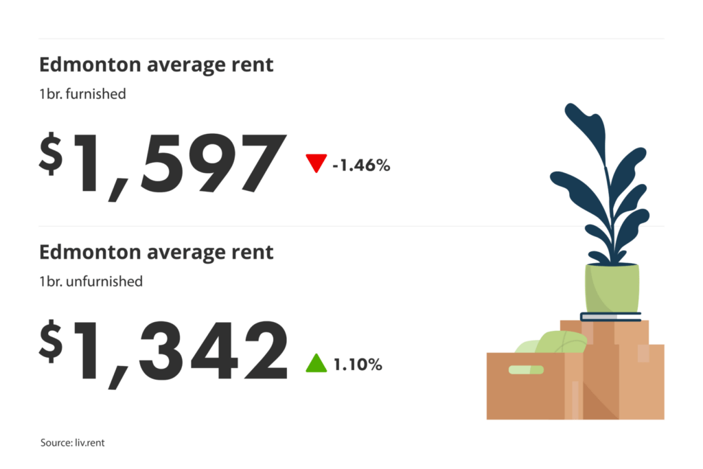 average unfurnished and furnished one-bedroom rent prices in Edmonton, Alberta for liv.rent's September 2024 Calgary and Edmonton Rent Report