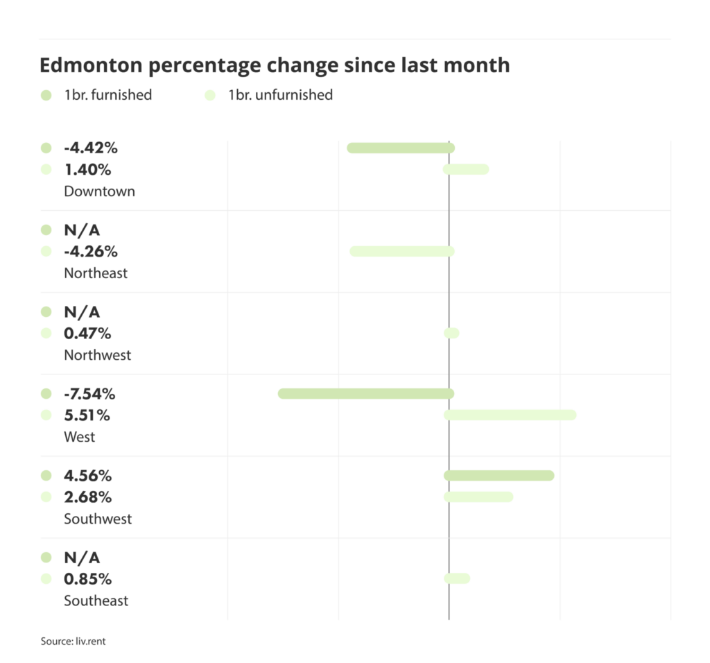 percentage change in rental prices for different quadrants in Edmonton, via the September 2024 liv rent report