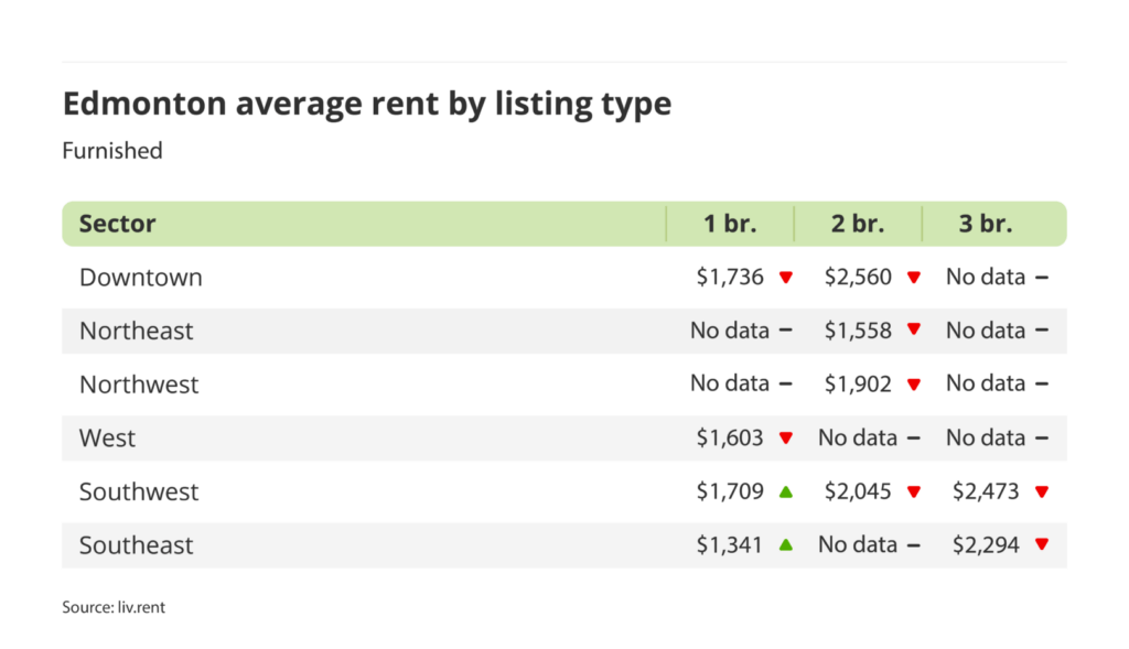 average rent for furnished units by sector in Edmonton, Alberta via the September 2024 liv rent report