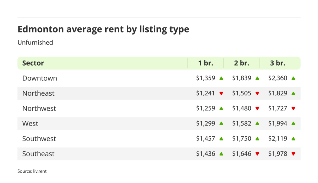 average rent for furnished units by quadrant in Edmonton, Alberta via the September 2024 liv rent report