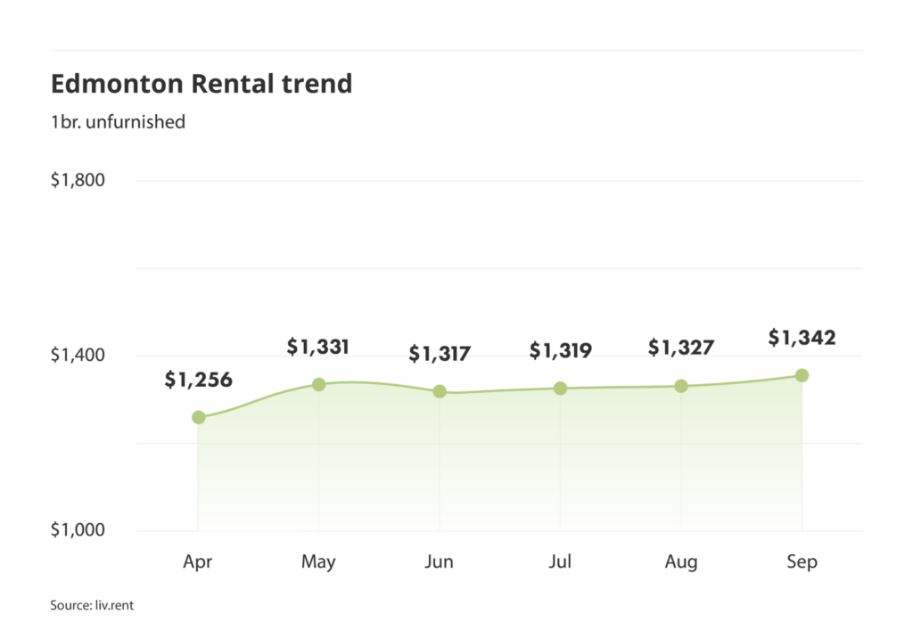 Edmonton rent trend for unfurnished one bedroom units as of the September 2024 liv rent report