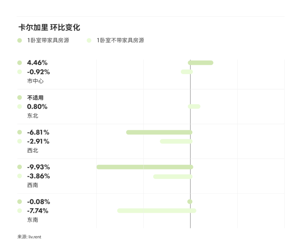 2024年9月卡尔加里、埃德蒙顿房租榜 来源：www.liv.rent