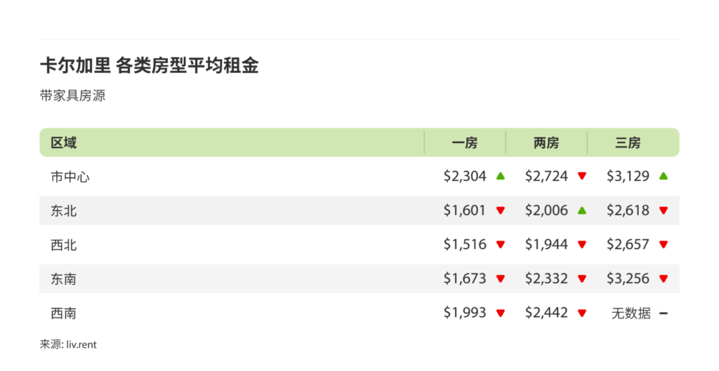 2024年9月卡尔加里、埃德蒙顿房租榜 来源：www.liv.rent