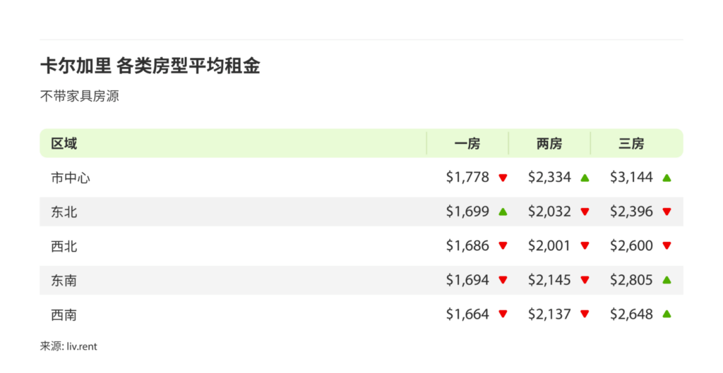 2024年9月卡尔加里、埃德蒙顿房租榜 来源：www.liv.rent