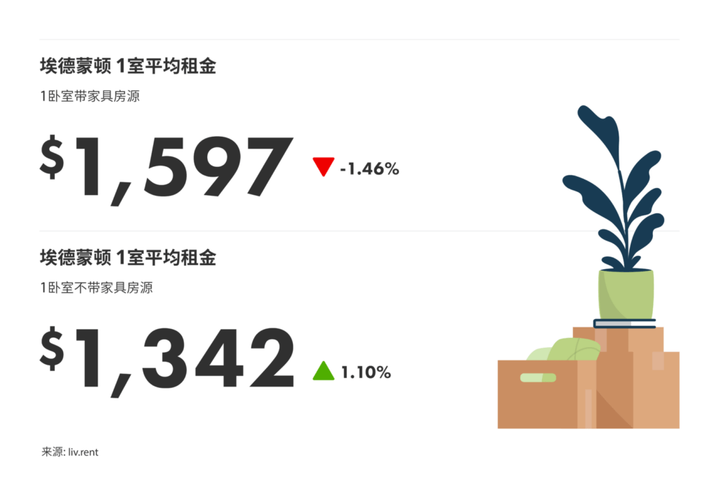 2024年9月卡尔加里、埃德蒙顿房租榜 来源：www.liv.rent