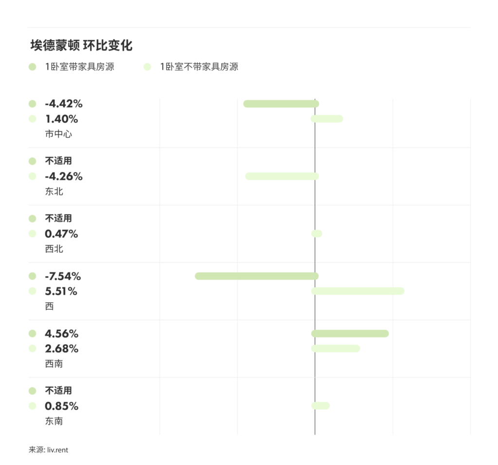 2024年9月卡尔加里、埃德蒙顿房租榜 来源：www.liv.rent