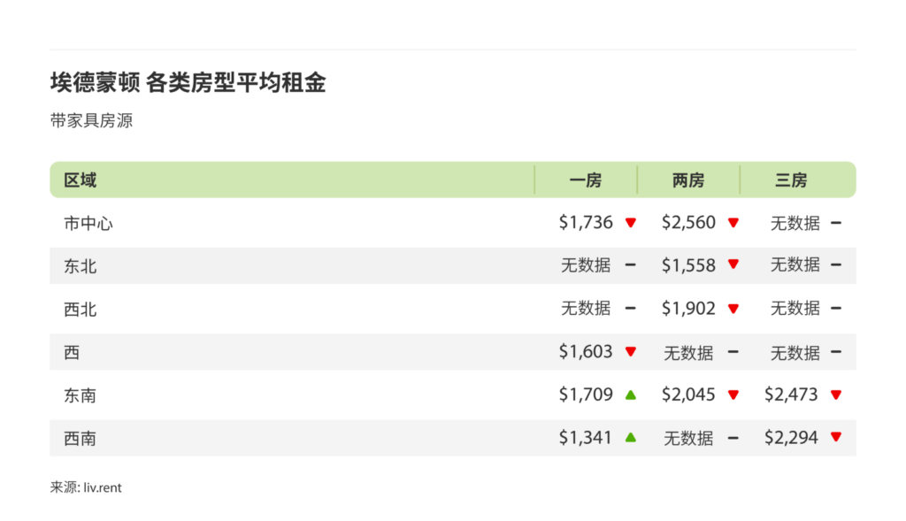 2024年9月卡尔加里、埃德蒙顿房租榜 来源：www.liv.rent