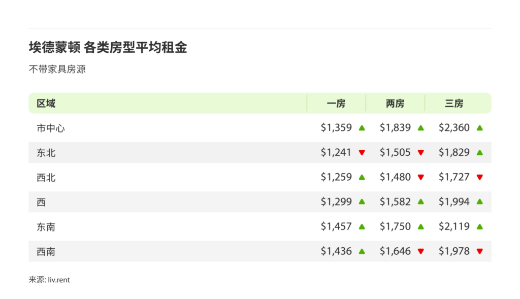 2024年9月卡尔加里、埃德蒙顿房租榜 来源：www.liv.rent