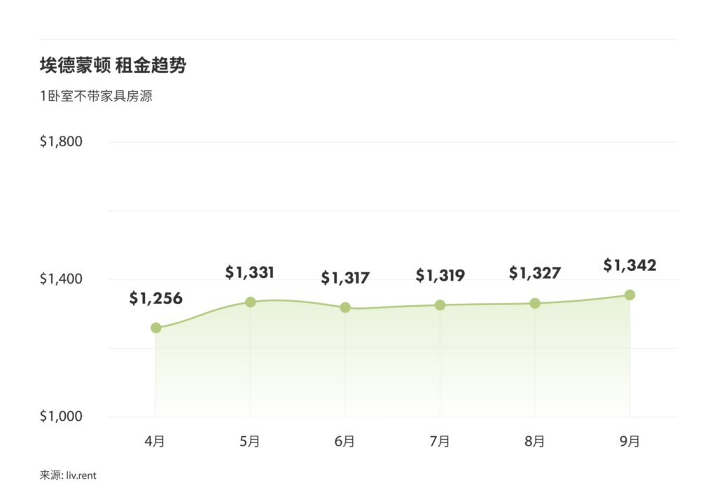 2024年9月卡尔加里、埃德蒙顿房租榜 来源：www.liv.rent