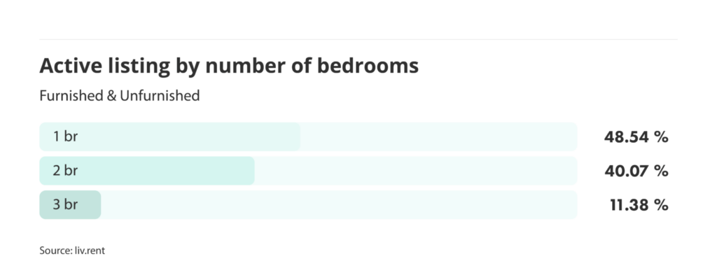 number of active listings by number of bedrooms for the September 2024 liv rent report