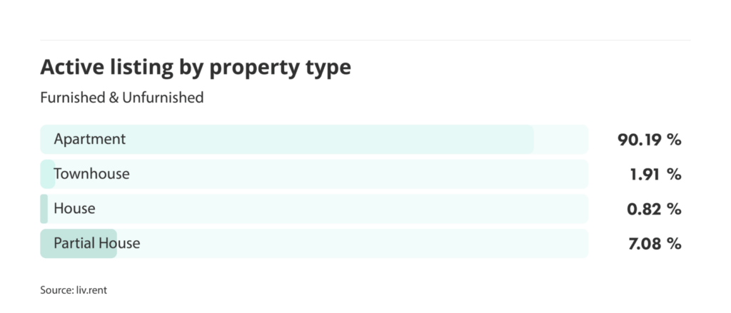 number of active listings by property type for the September 2024 liv rent report