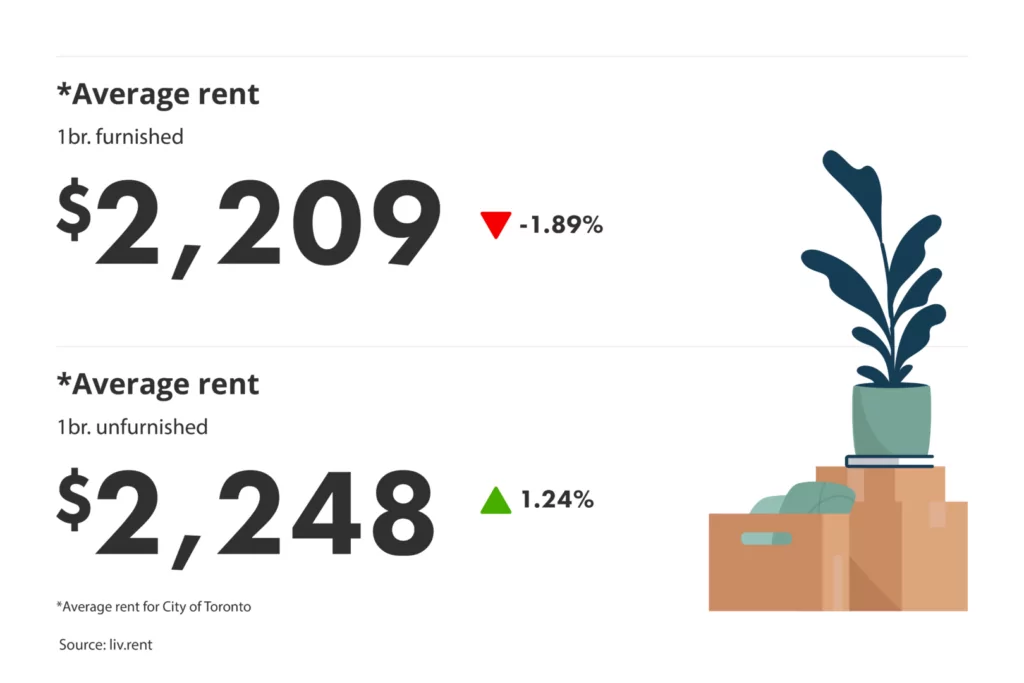 average rent for furnished vs unfurnished units in the Greater Toronto Area for the September 2024 liv rent report