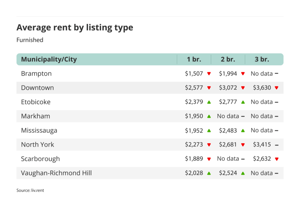 average rent for furnished one, two and three bedroom units in the Greater Toronto Area - broken down by city/municipality for the September 2024 liv rent report