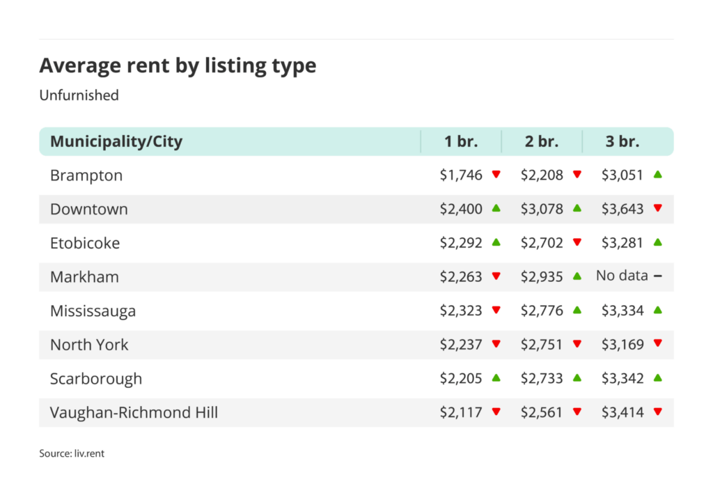 average rent for unfurnished one, two and three bedroom units in the Greater Toronto Area - broken down by city/municipality for the September 2024 liv rent report