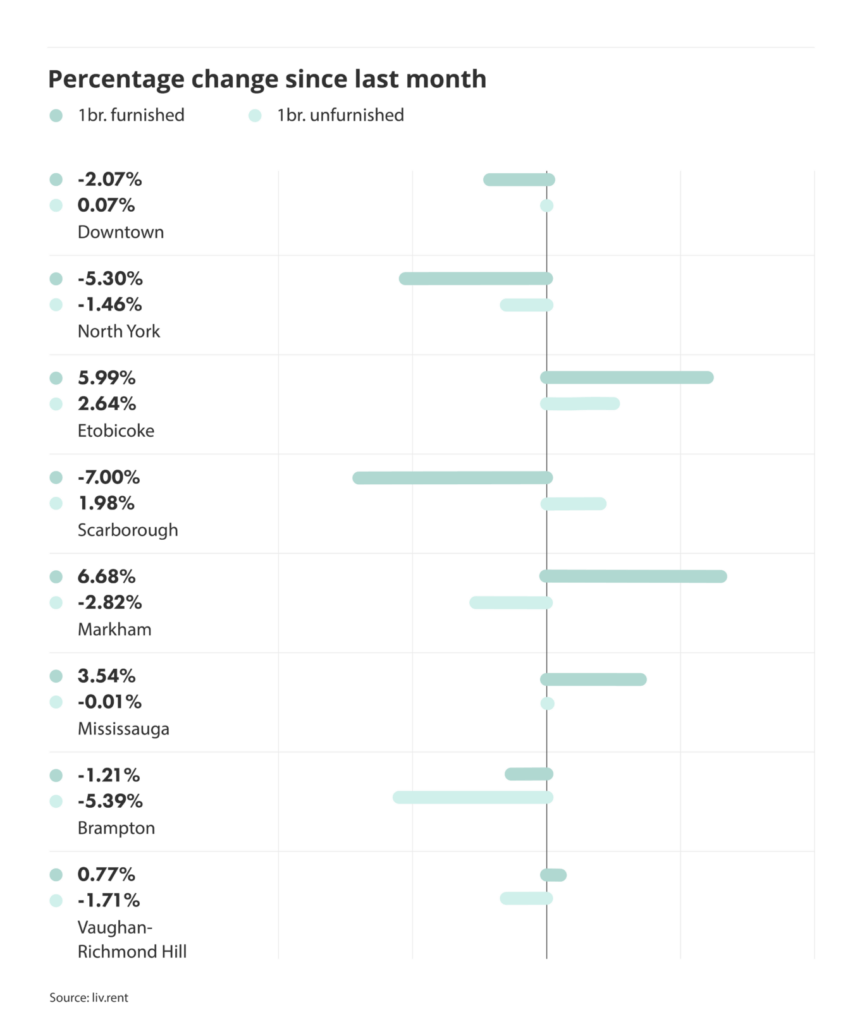 percentage change in rental prices for different cities and municipalities in the Greater Toronto Area, via the September 2024 liv rent report