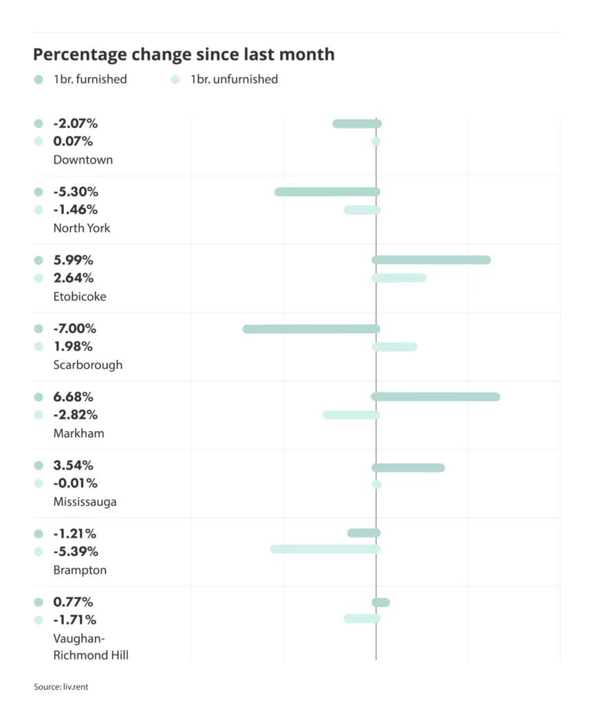 percentage change in rental prices for different cities and municipalities in the Greater Toronto Area, via the September 2024 liv rent report