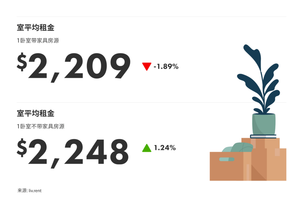 9月大多伦多城市房租榜 来源：www.liv.rent