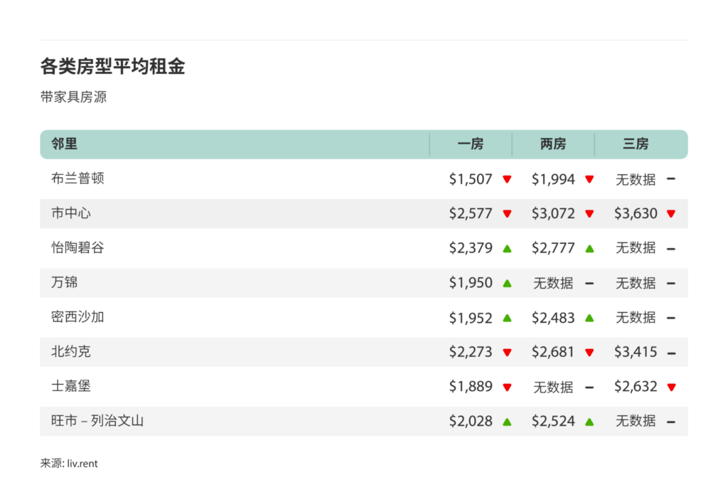 9月大多伦多城市房租榜 来源：www.liv.rent