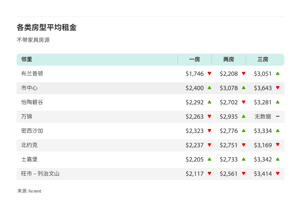 9月大多伦多城市房租榜 来源：www.liv.rent