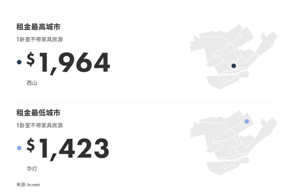 2024年9月大蒙特利尔城市房租榜 来源：www.liv.rent