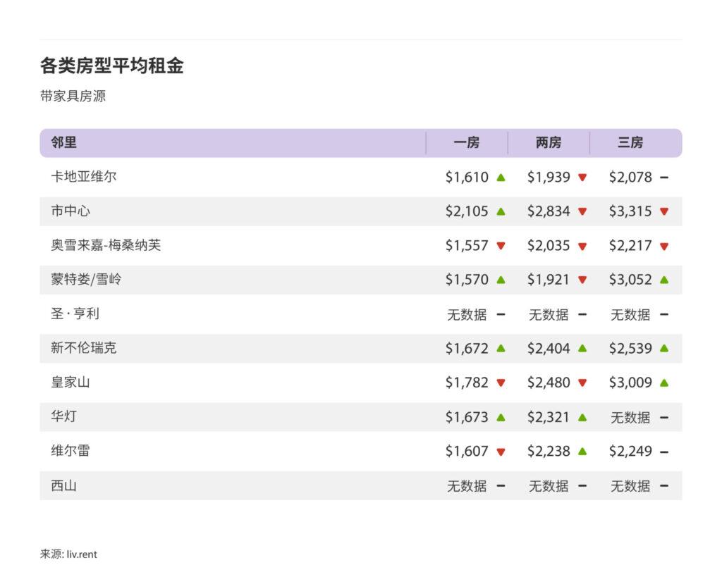 2024年9月大蒙特利尔城市房租榜 来源：www.liv.rent