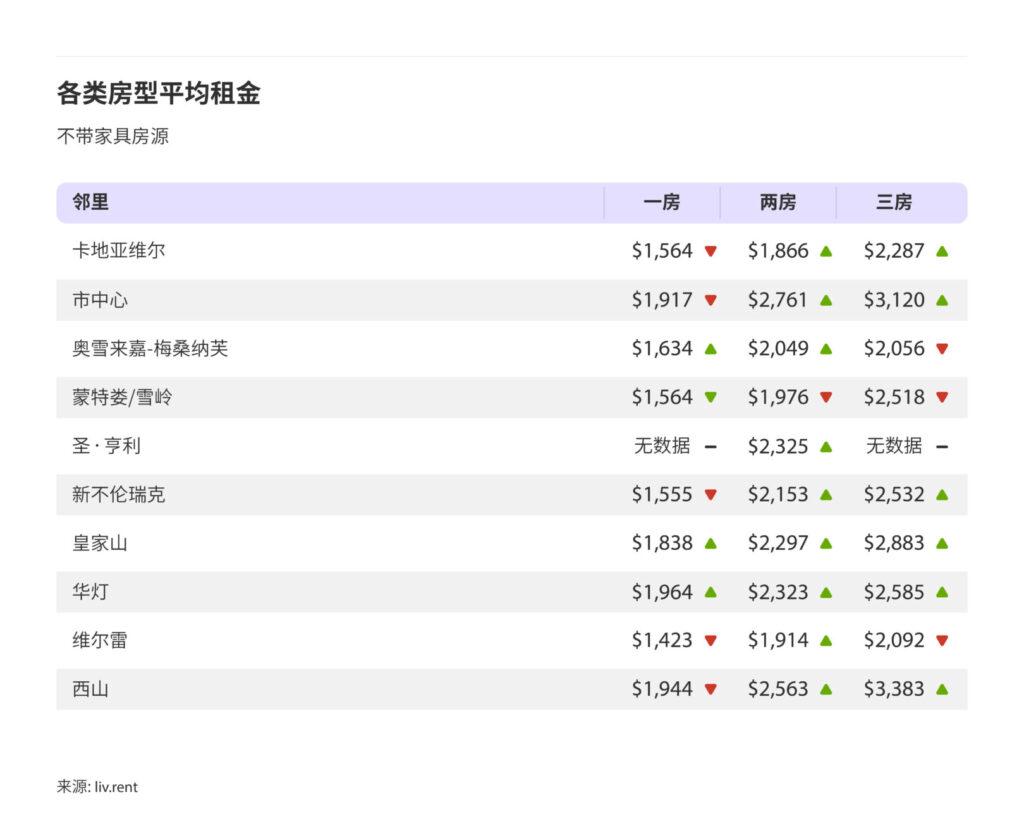 2024年9月大蒙特利尔城市房租榜 来源：www.liv.rent