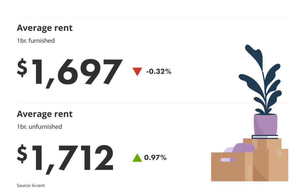 average rent for furnished vs unfurnished units in Montreal via the September 2024 liv rent report