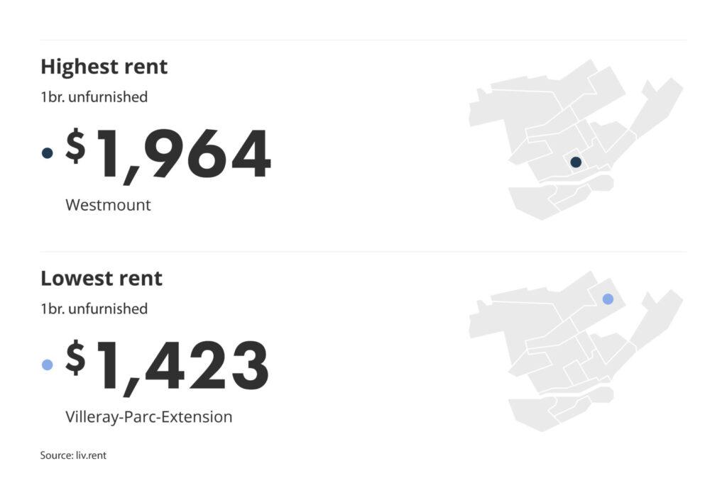 Neighbourhood break down of Montreal by liv.rent or the monthly rent report