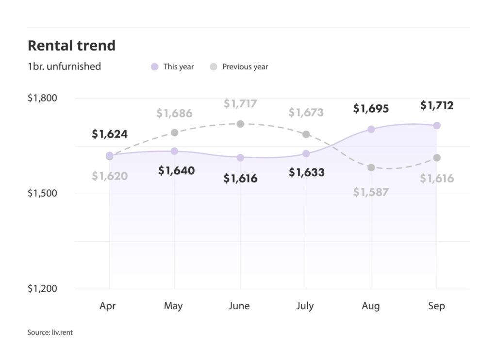 rental averages and trends for Montreal via the September 2024 liv rent report