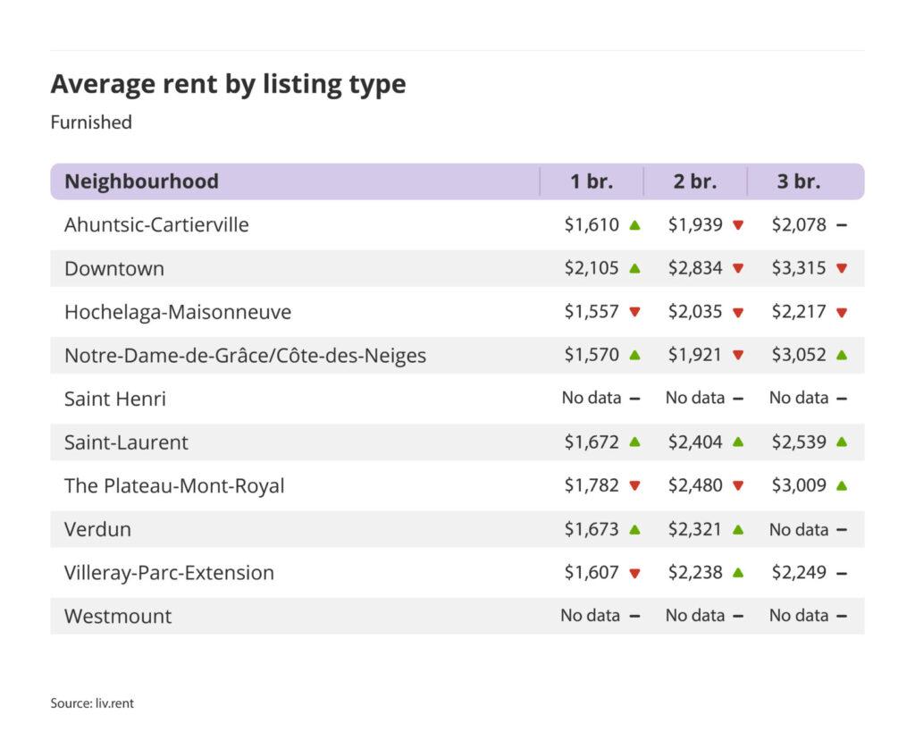 average rent by listing type for furnished units in Montreal, part of the September 2024 liv rent report