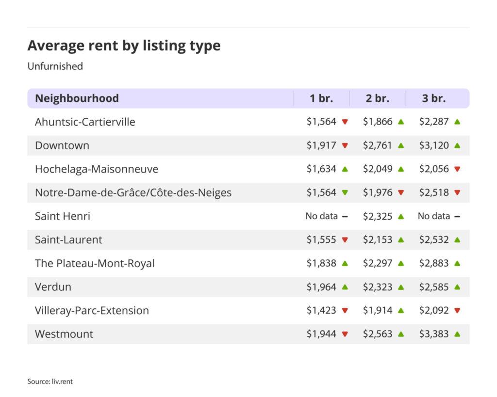 average rent by listing type for unfurnished units in Montreal for the September 2024 liv rent report