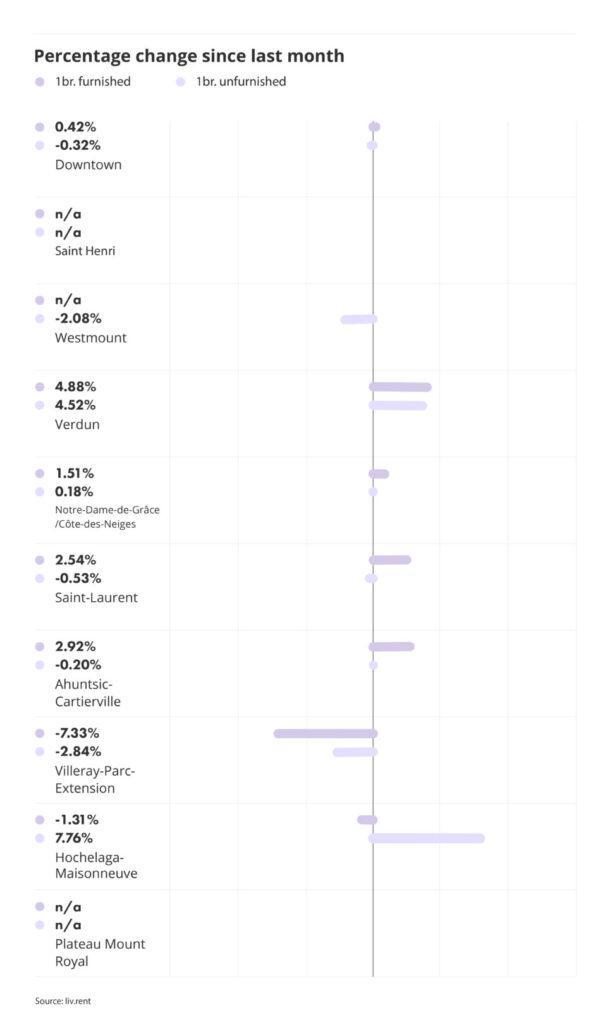 percentage change for montreal neighbourhoods part of the liv rent September 2024 Montreal Rent Report