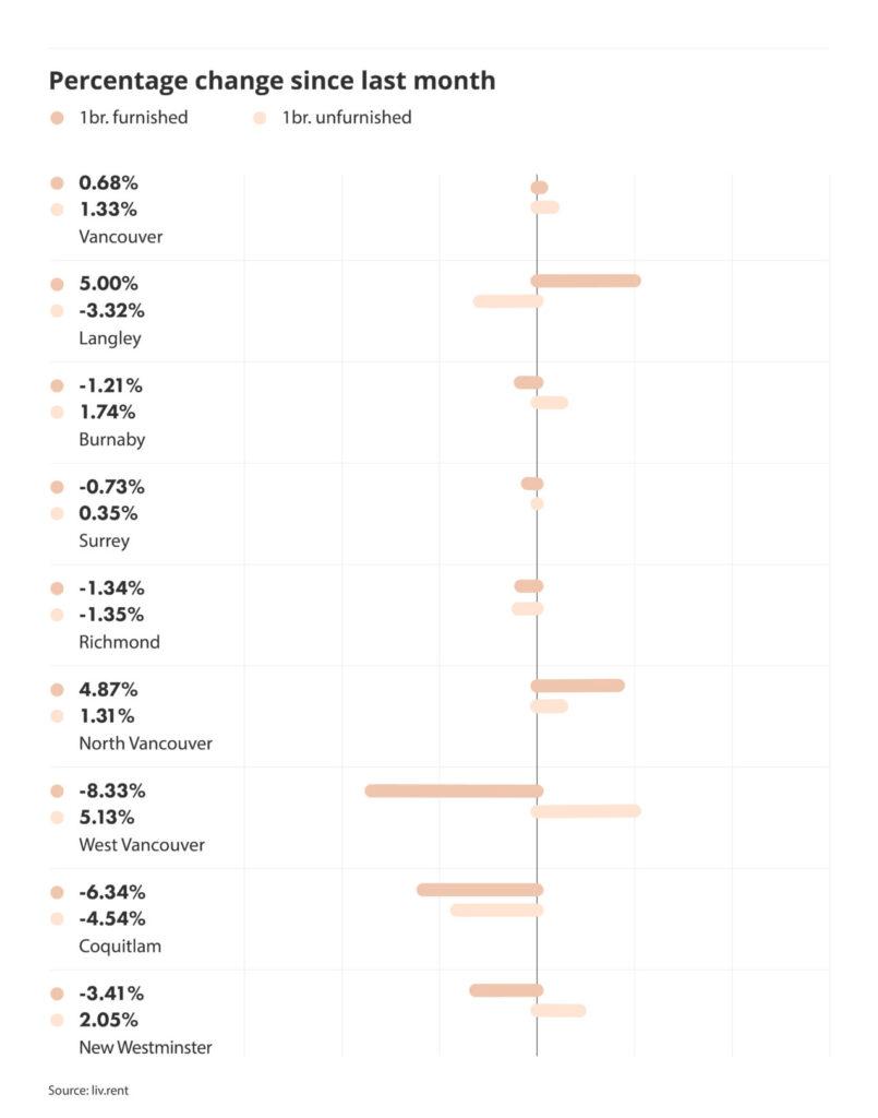 percentage change in rental prices across metro vancouver via the October 2024 liv rent report