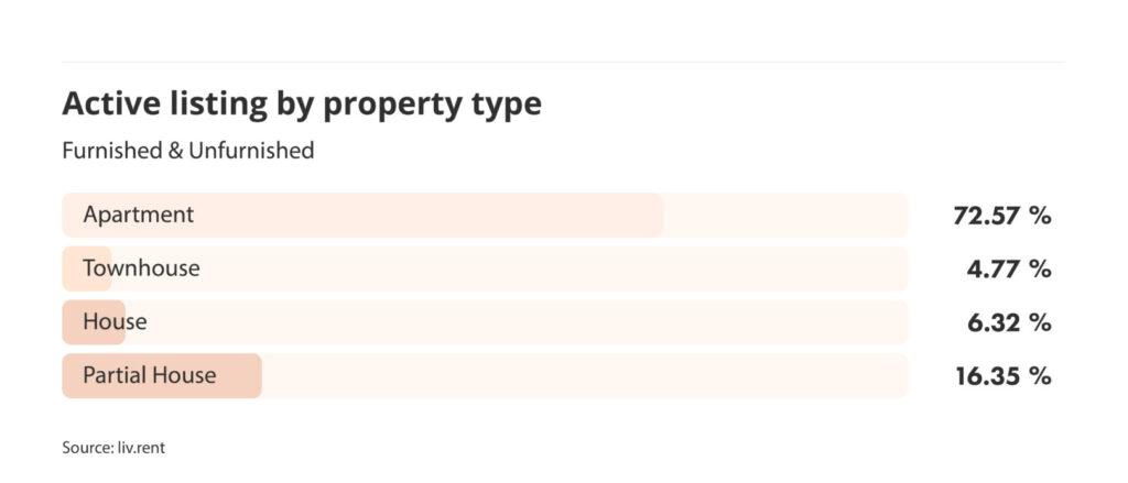 average rent across metro vancouver for the October 2024 liv rent report