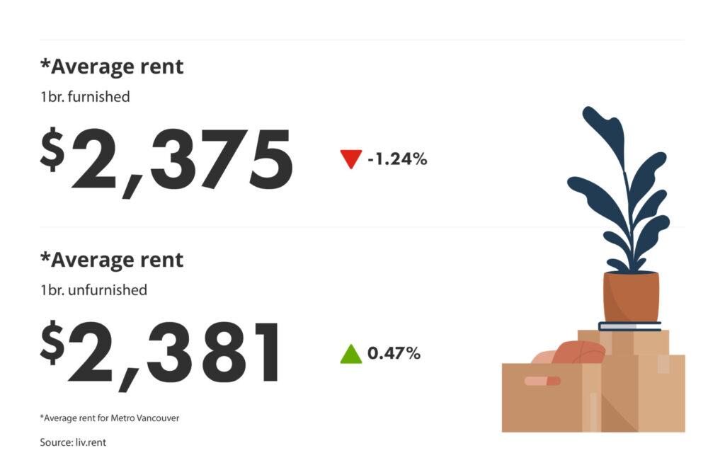 average rent for furnished vs unfurnished units via the October 2024 liv rent report