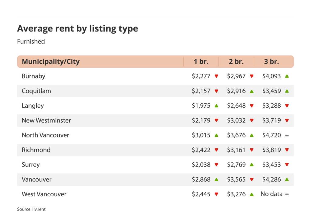 average rent by listing type for furnished listings in Vancouver via the October 2024 liv rent report