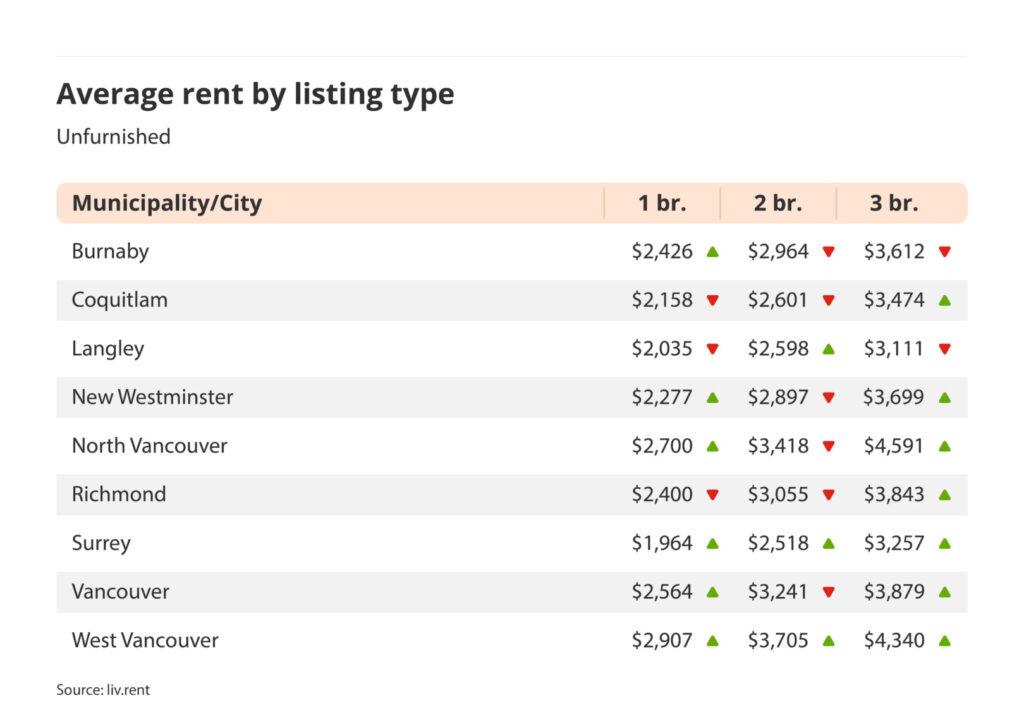 average rent by listing type for unfurnished listings in Vancouver via the October 2024 liv rent report