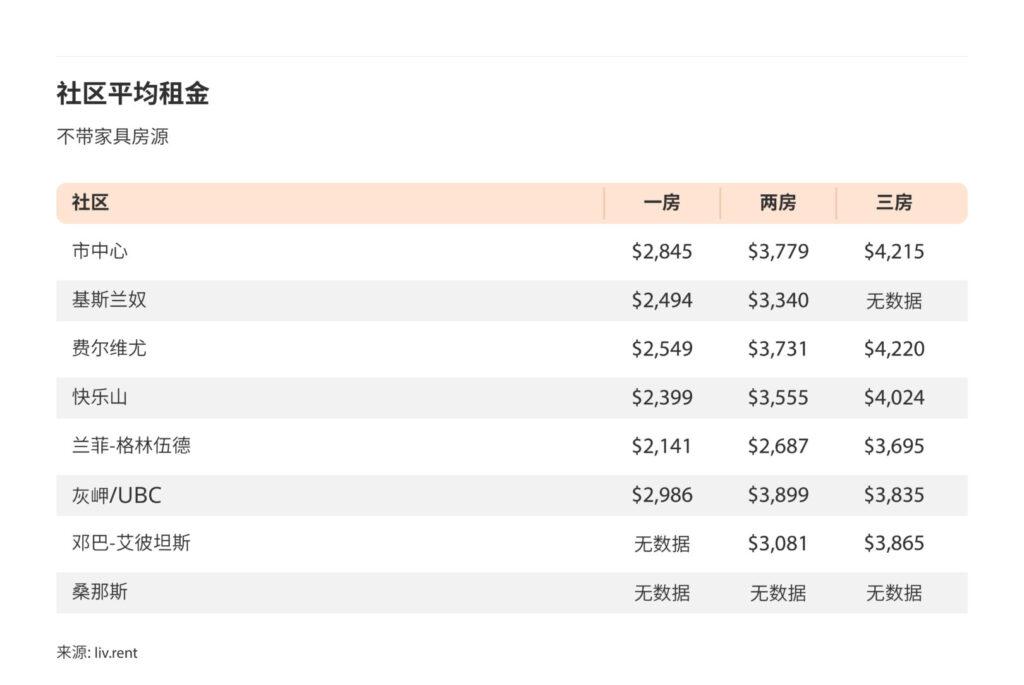 2024年9月大温哥华城市房租榜 来源：www.liv.rent