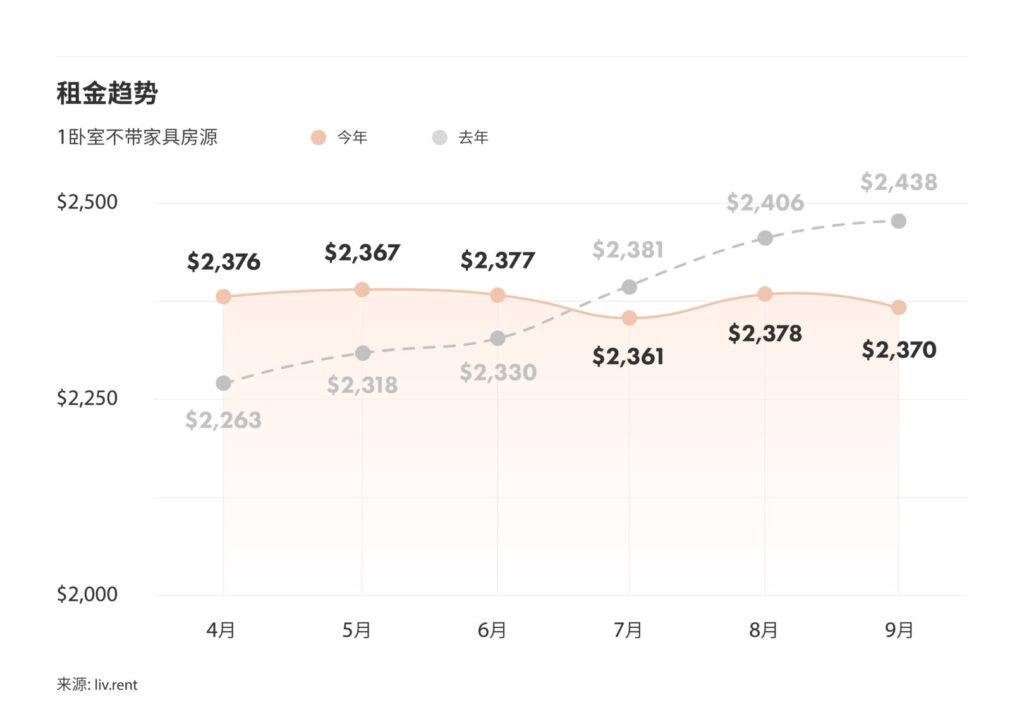 2024年9月大温哥华城市房租榜 来源：www.liv.rent