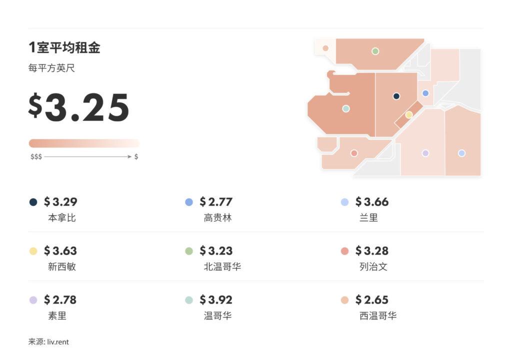 2024年9月大温哥华城市房租榜 来源：www.liv.rent