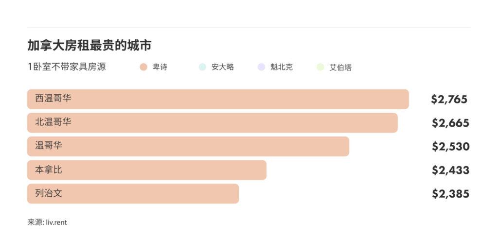 2024年9月大温哥华城市房租榜 来源：www.liv.rent