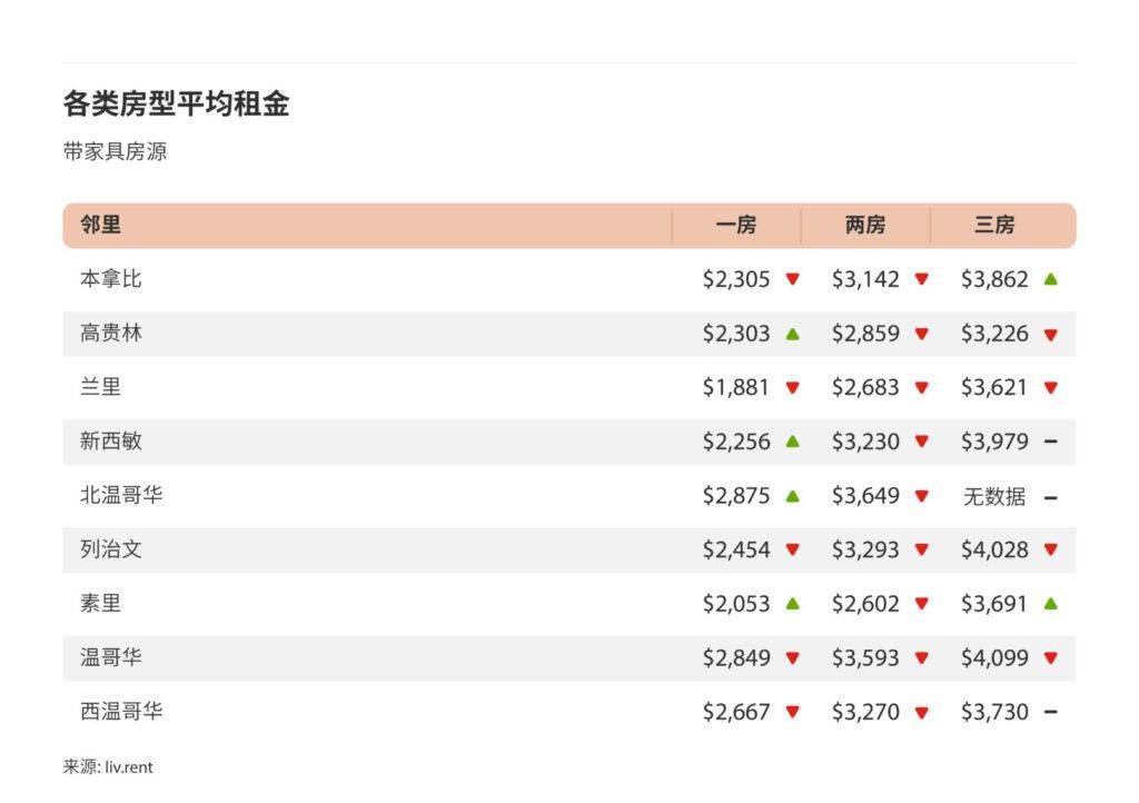 2024年9月大温哥华城市房租榜 来源：www.liv.rent