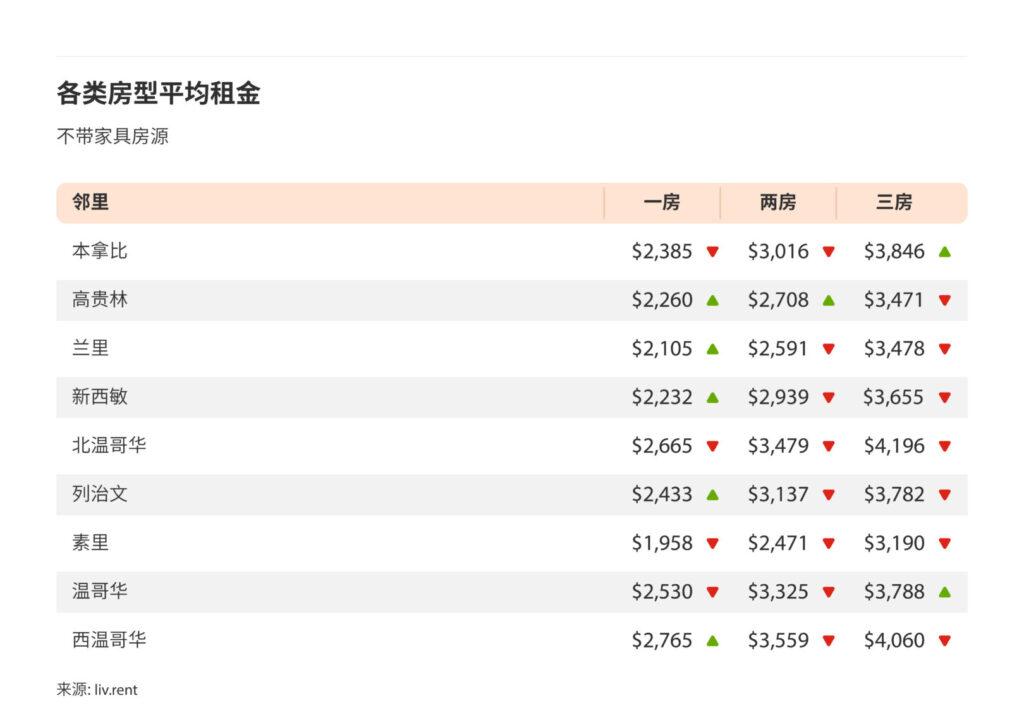 2024年9月大温哥华城市房租榜 来源：www.liv.rent