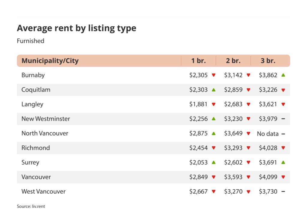 average rent by listing type for furnished listings in Vancouver via the September 2024 liv rent report