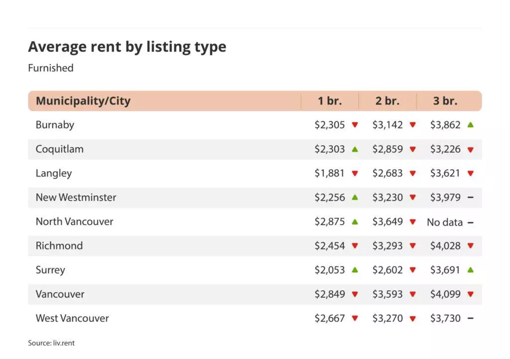 average rent by listing type for furnished listings in Vancouver via the September 2024 liv rent report
