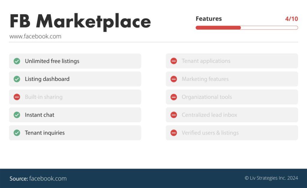 A graphic highlighting Facebook marketplace's attributes for renters and landlords