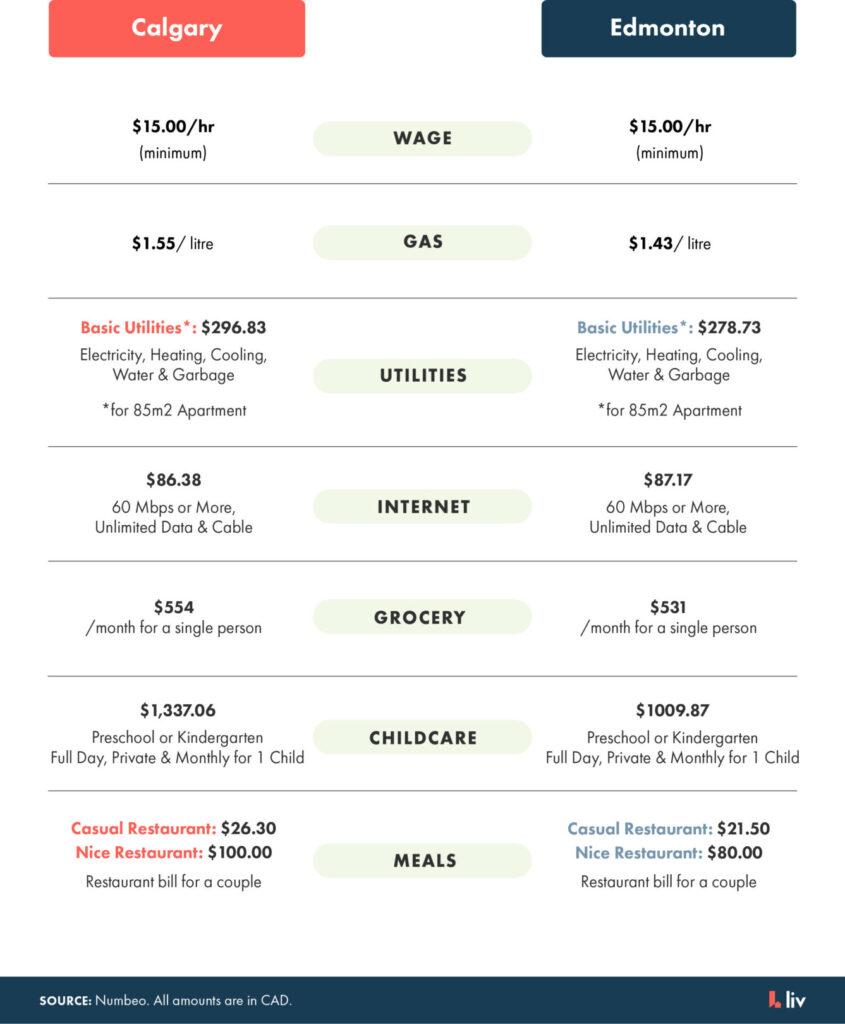 A cost comparison between calgary and edmonton