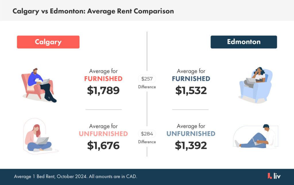 A cost comparison between calgary and edmonton
